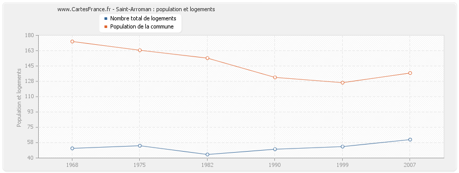 Saint-Arroman : population et logements