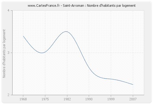 Saint-Arroman : Nombre d'habitants par logement