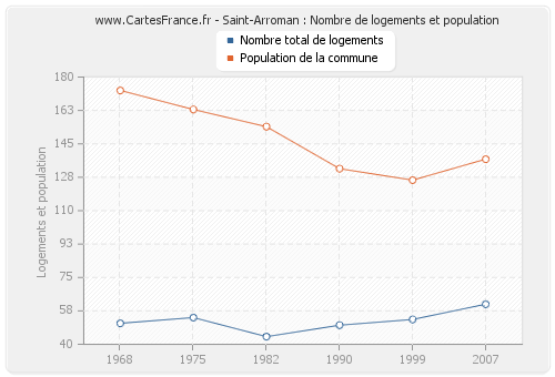 Saint-Arroman : Nombre de logements et population