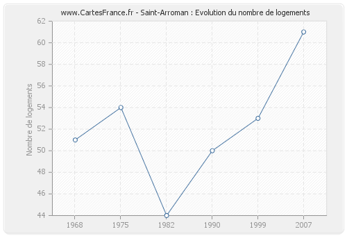 Saint-Arroman : Evolution du nombre de logements