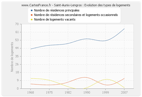 Saint-Aunix-Lengros : Evolution des types de logements