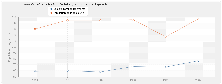 Saint-Aunix-Lengros : population et logements