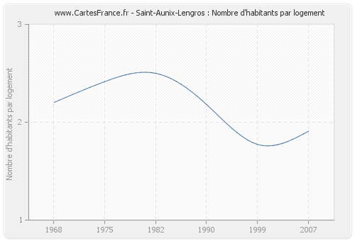 Saint-Aunix-Lengros : Nombre d'habitants par logement