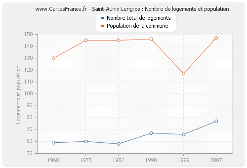 Saint-Aunix-Lengros : Nombre de logements et population