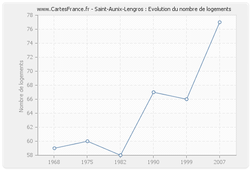 Saint-Aunix-Lengros : Evolution du nombre de logements