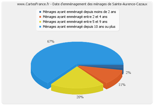 Date d'emménagement des ménages de Sainte-Aurence-Cazaux