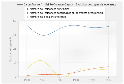 Sainte-Aurence-Cazaux : Evolution des types de logements