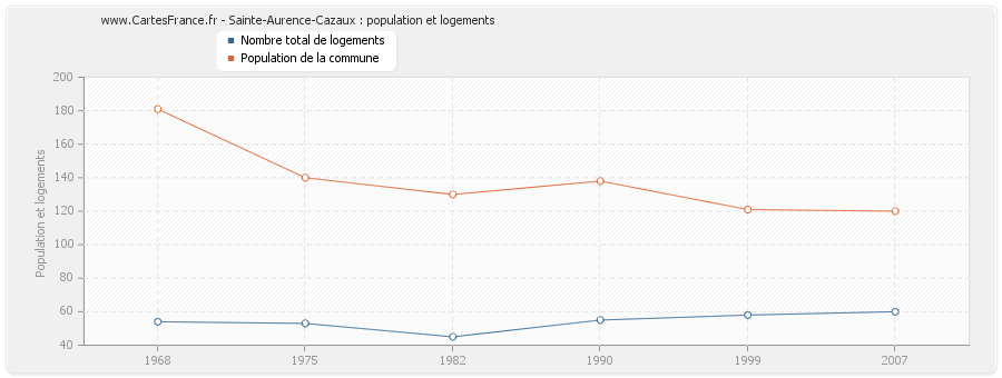 Sainte-Aurence-Cazaux : population et logements