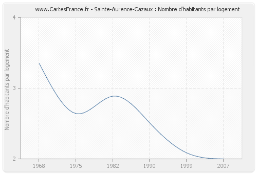 Sainte-Aurence-Cazaux : Nombre d'habitants par logement