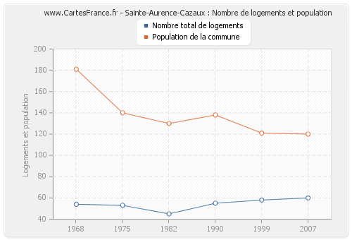 Sainte-Aurence-Cazaux : Nombre de logements et population