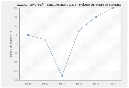 Sainte-Aurence-Cazaux : Evolution du nombre de logements