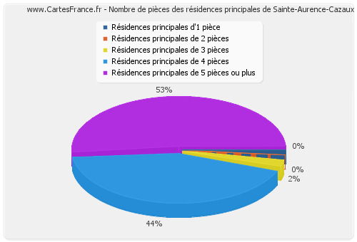 Nombre de pièces des résidences principales de Sainte-Aurence-Cazaux