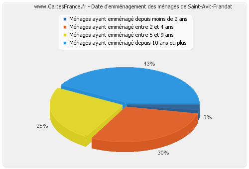 Date d'emménagement des ménages de Saint-Avit-Frandat