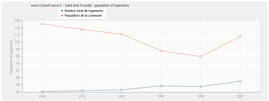 Saint-Avit-Frandat : population et logements