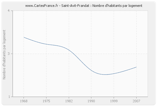 Saint-Avit-Frandat : Nombre d'habitants par logement