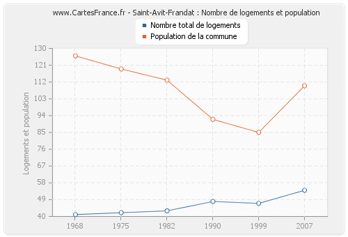 Saint-Avit-Frandat : Nombre de logements et population