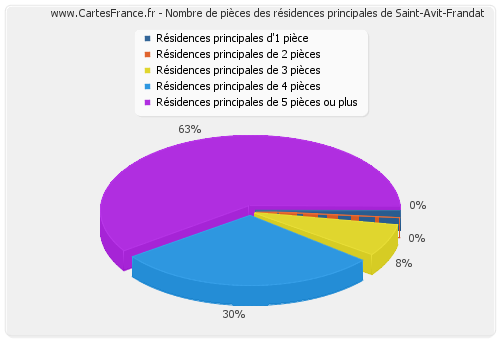 Nombre de pièces des résidences principales de Saint-Avit-Frandat