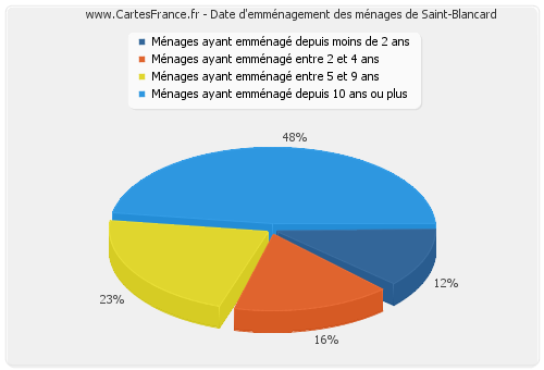 Date d'emménagement des ménages de Saint-Blancard