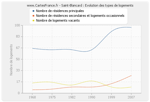 Saint-Blancard : Evolution des types de logements