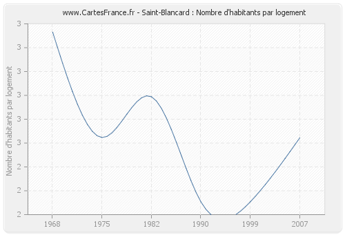 Saint-Blancard : Nombre d'habitants par logement