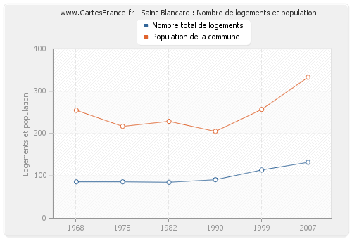 Saint-Blancard : Nombre de logements et population