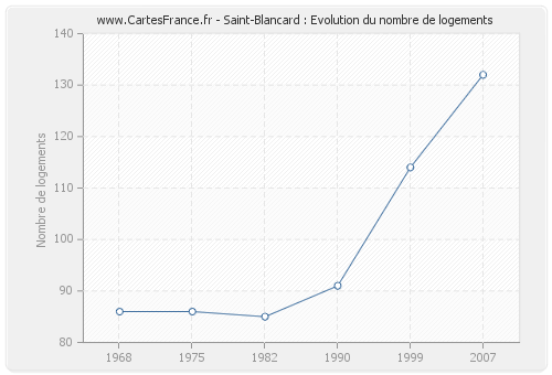 Saint-Blancard : Evolution du nombre de logements