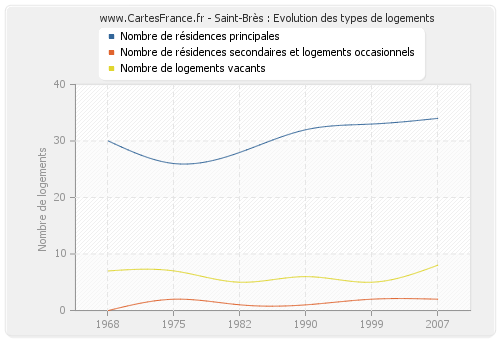 Saint-Brès : Evolution des types de logements