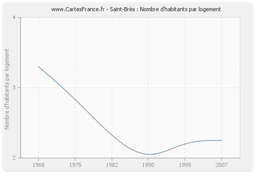 Saint-Brès : Nombre d'habitants par logement