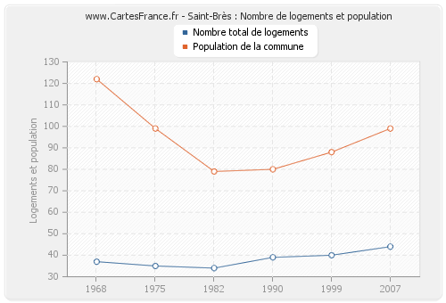 Saint-Brès : Nombre de logements et population