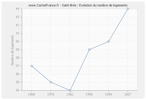 Saint-Brès : Evolution du nombre de logements