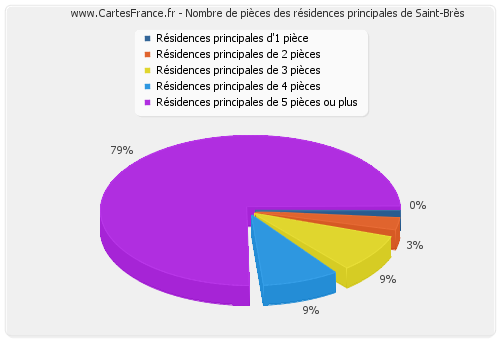 Nombre de pièces des résidences principales de Saint-Brès