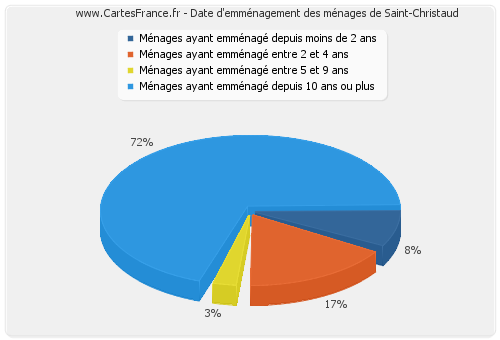 Date d'emménagement des ménages de Saint-Christaud