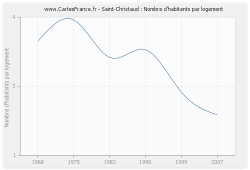 Saint-Christaud : Nombre d'habitants par logement