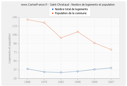 Saint-Christaud : Nombre de logements et population