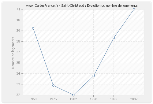 Saint-Christaud : Evolution du nombre de logements