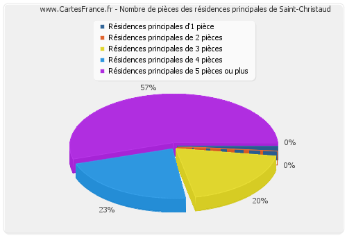 Nombre de pièces des résidences principales de Saint-Christaud