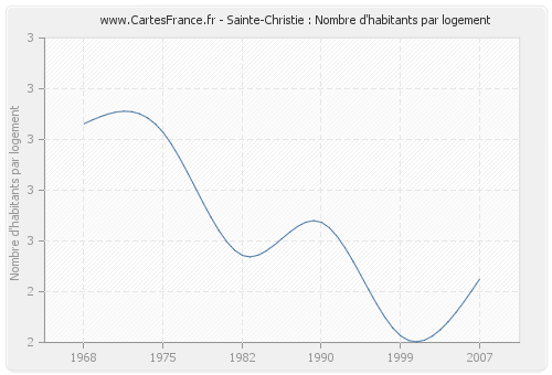 Sainte-Christie : Nombre d'habitants par logement