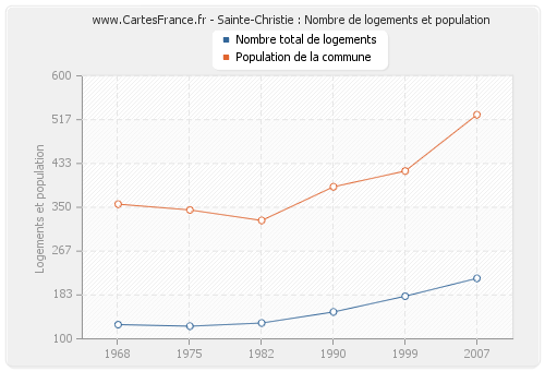 Sainte-Christie : Nombre de logements et population