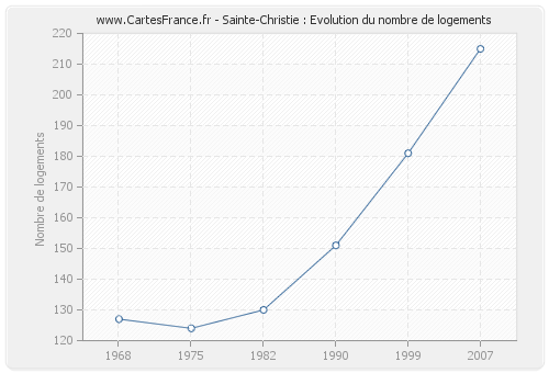 Sainte-Christie : Evolution du nombre de logements