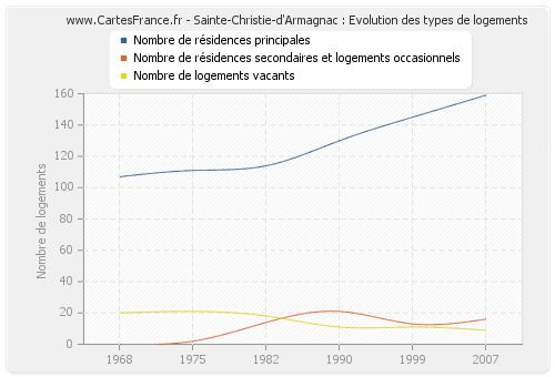 Sainte-Christie-d'Armagnac : Evolution des types de logements