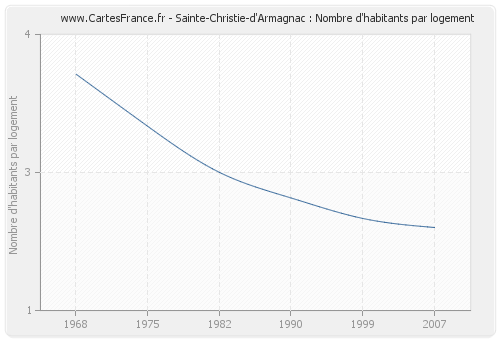 Sainte-Christie-d'Armagnac : Nombre d'habitants par logement