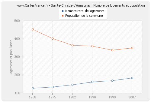 Sainte-Christie-d'Armagnac : Nombre de logements et population