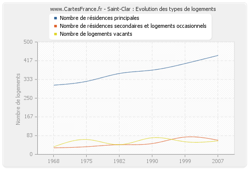 Saint-Clar : Evolution des types de logements