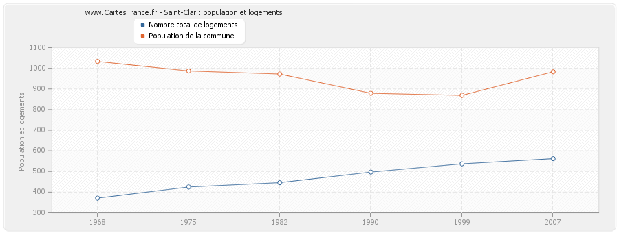 Saint-Clar : population et logements