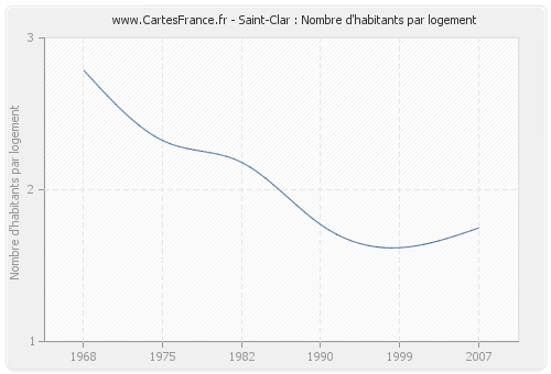 Saint-Clar : Nombre d'habitants par logement