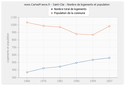 Saint-Clar : Nombre de logements et population