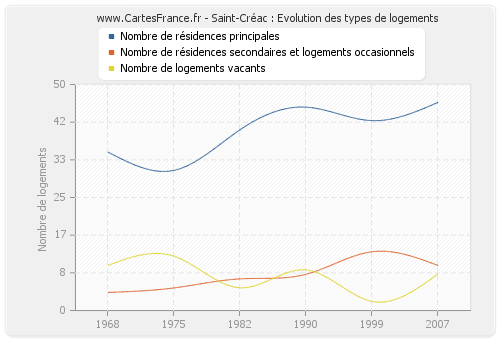 Saint-Créac : Evolution des types de logements