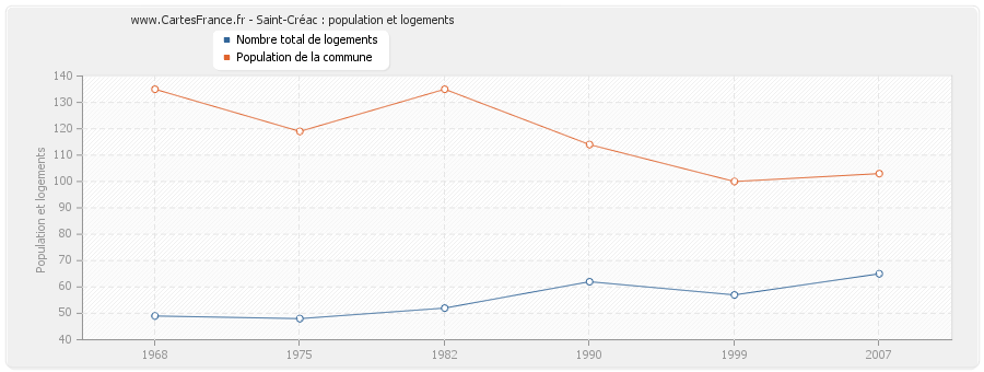 Saint-Créac : population et logements