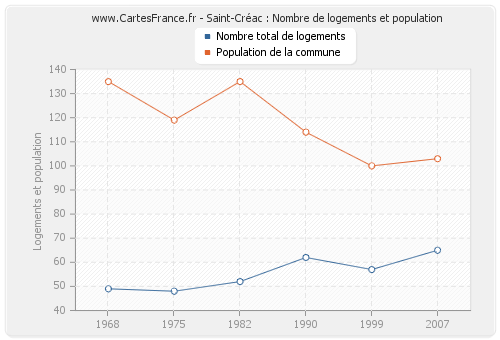 Saint-Créac : Nombre de logements et population