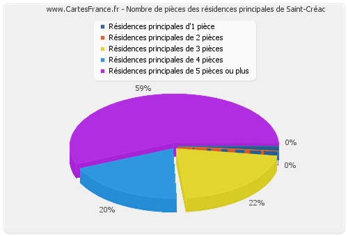 Nombre de pièces des résidences principales de Saint-Créac